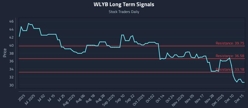 WLYB Long Term Analysis for December 16 2025