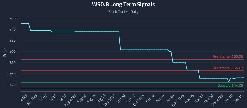 WSO.B Long Term Analysis for December 16 2025