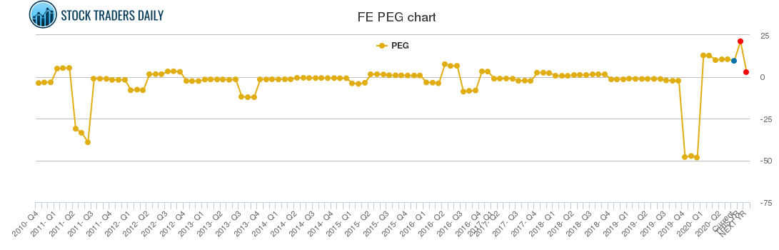 FE PEG chart