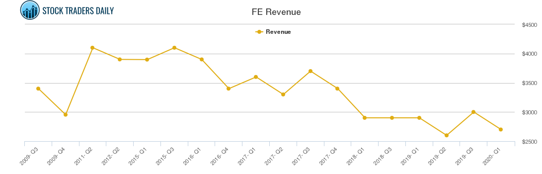 FE Revenue chart