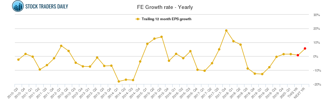 FE Growth rate - Yearly