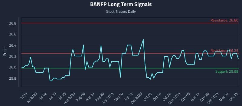 BANFP Long Term Analysis for December 16 2025