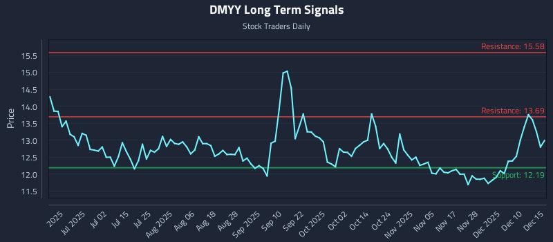 DMYY Long Term Analysis for December 16 2025 DMYY Long Term Analysis for December 16 2025