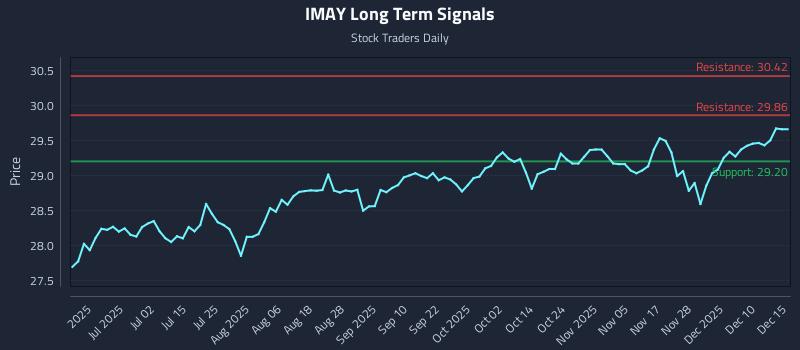 IMAY Long Term Analysis for December 16 2025