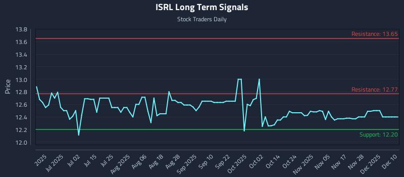 ISRL Long Term Analysis for December 16 2025 ISRL Long Term Analysis for December 16 2025
