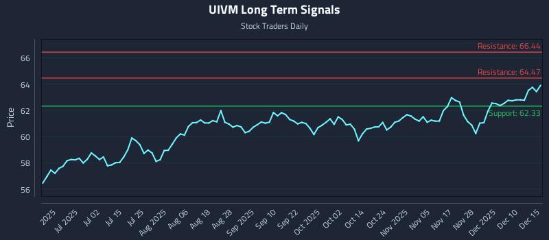 UIVM Long Term Analysis for December 16 2025 UIVM Long Term Analysis for December 16 2025