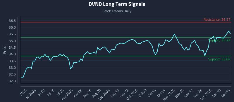 DVND Long Term Analysis for December 16 2025