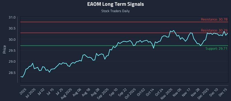EAOM Long Term Analysis for December 16 2025