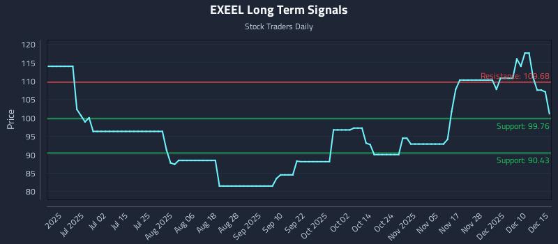 EXEEL Long Term Analysis for December 16 2025 EXEEL Long Term Analysis for December 16 2025