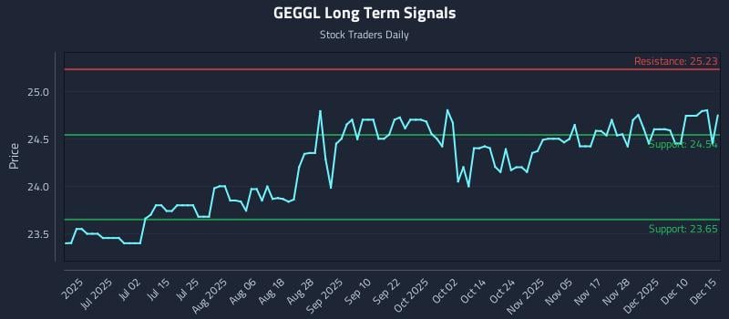 GEGGL Long Term Analysis for December 16 2025