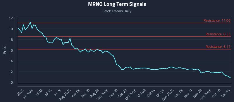 MRNO Long Term Analysis for December 16 2025
