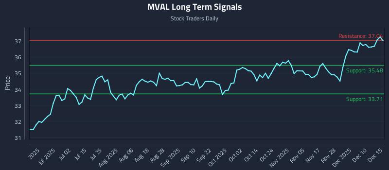 MVAL Long Term Analysis for December 16 2025