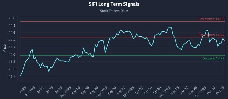 SIFI Long Term Analysis for December 16 2025