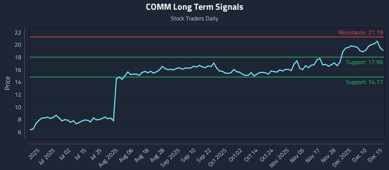 COMM Long Term Analysis for December 16 2025 COMM Long Term Analysis for December 16 2025