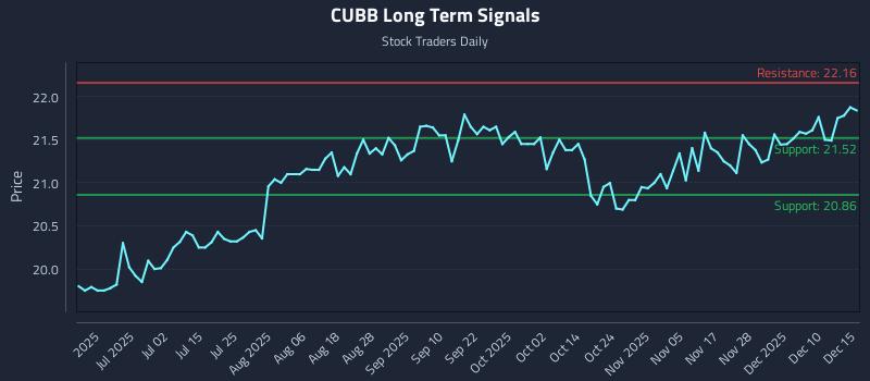 CUBB Long Term Analysis for December 16 2025