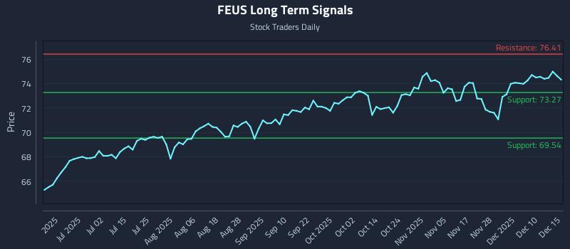 FEUS Long Term Analysis for December 16 2025