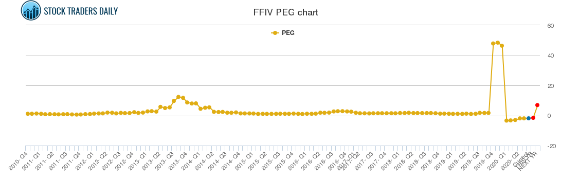 FFIV PEG chart