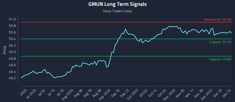 GMUN Long Term Analysis for December 16 2025