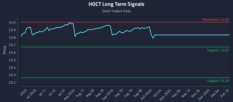 HOCT Long Term Analysis for December 16 2025