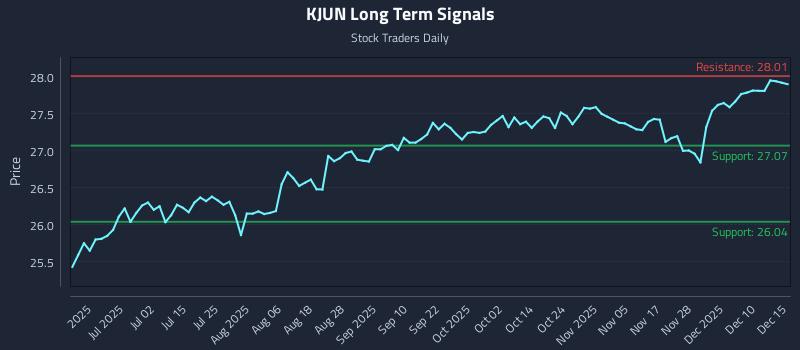 KJUN Long Term Analysis for December 16 2025