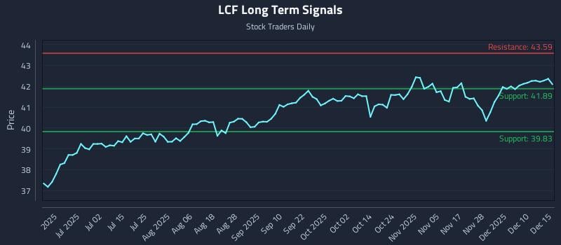 LCF Long Term Analysis for December 16 2025