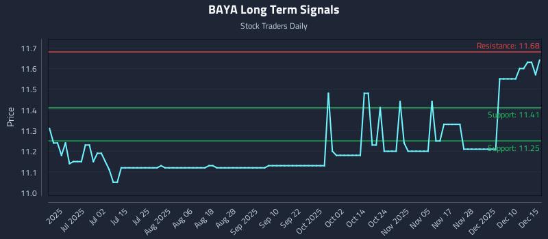 BAYA Long Term Analysis for December 16 2025 BAYA Long Term Analysis for December 16 2025