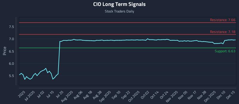 CIO Long Term Analysis for December 16 2025 CIO Long Term Analysis for December 16 2025