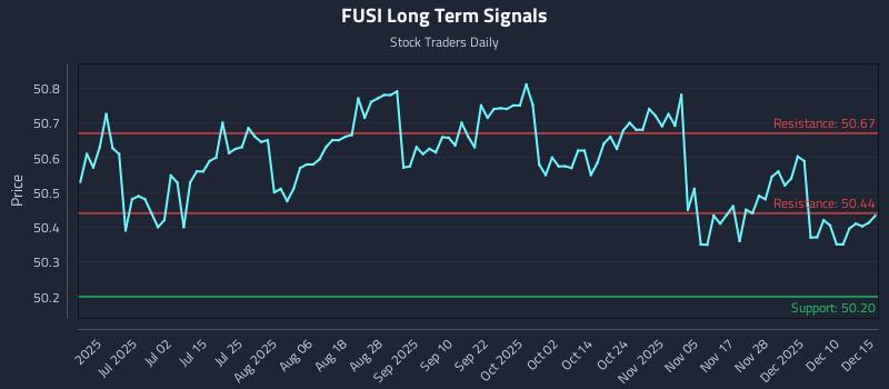 FUSI Long Term Analysis for December 16 2025 FUSI Long Term Analysis for December 16 2025