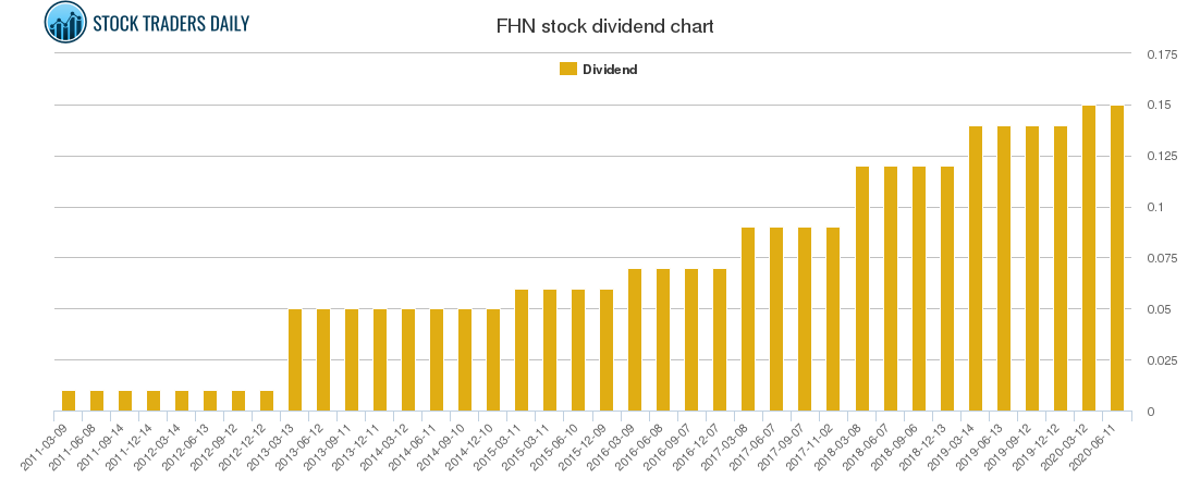 FHN Dividend Chart