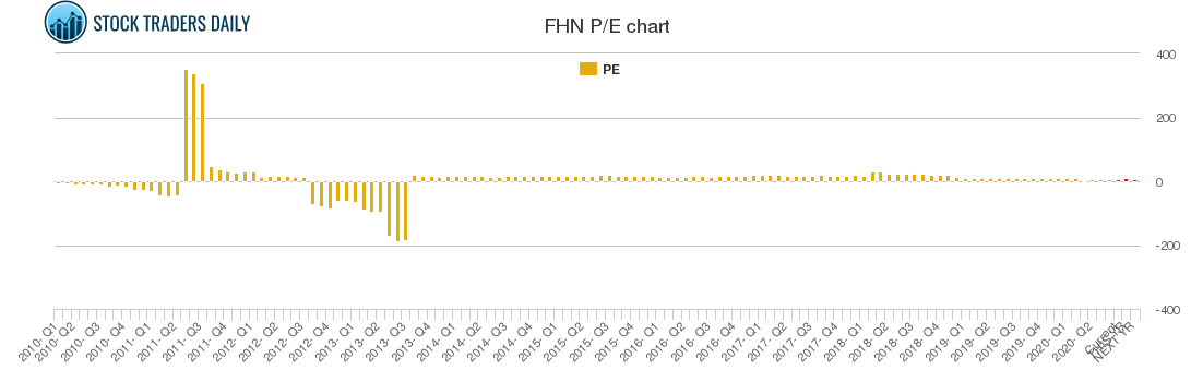 FHN PE chart