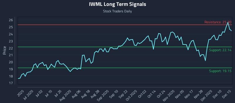 IWML Long Term Analysis for December 16 2025 IWML Long Term Analysis for December 16 2025