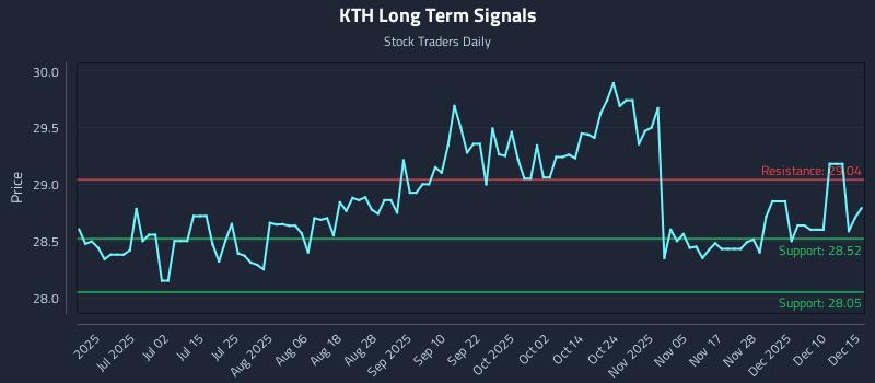 KTH Long Term Analysis for December 16 2025