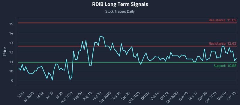 RDIB Long Term Analysis for December 16 2025