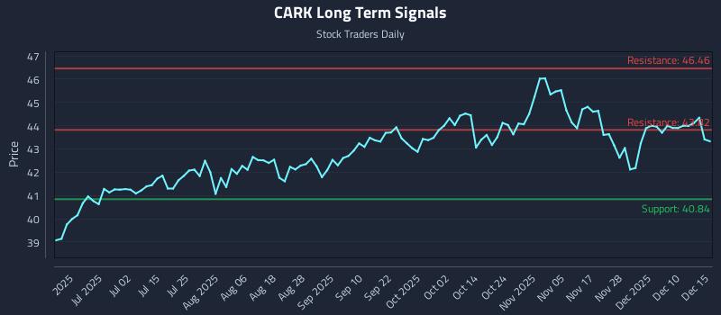 CARK Long Term Analysis for December 16 2025