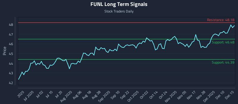 FUNL Long Term Analysis for December 16 2025