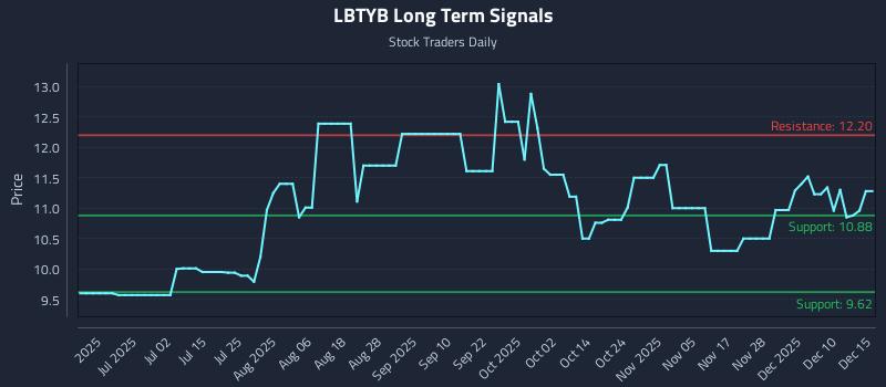 LBTYB Long Term Analysis for December 16 2025 LBTYB Long Term Analysis for December 16 2025
