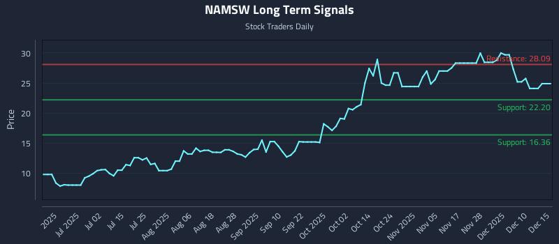 NAMSW Long Term Analysis for December 16 2025