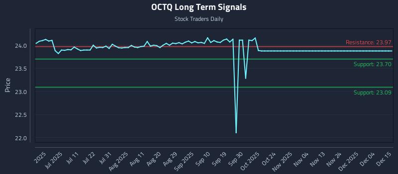 OCTQ Long Term Analysis for December 16 2025