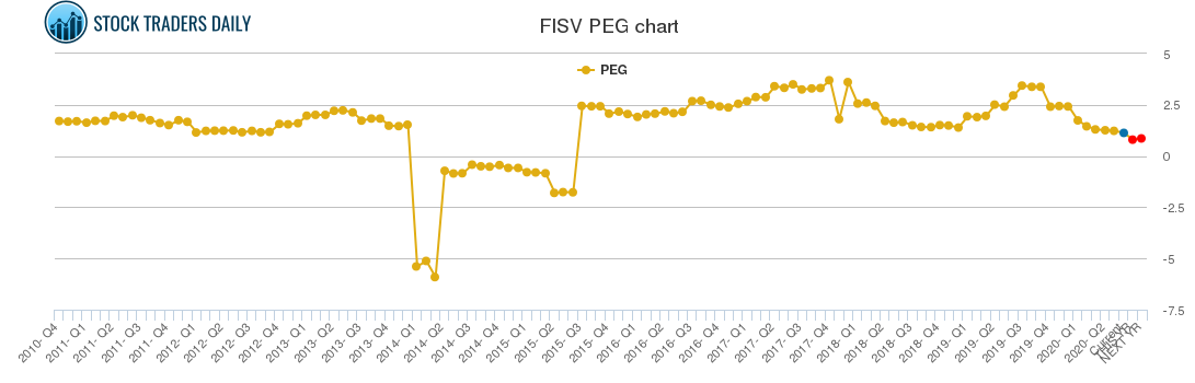 FISV PEG chart