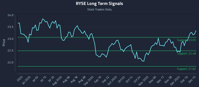 RYSE Long Term Analysis for December 16 2025