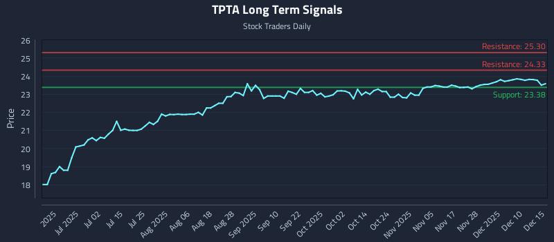 TPTA Long Term Analysis for December 16 2025