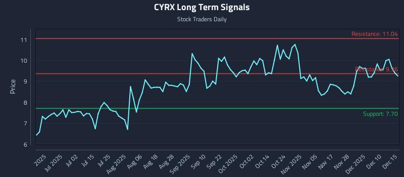 CYRX Long Term Analysis for December 16 2025