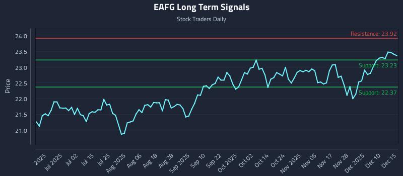 EAFG Long Term Analysis for December 16 2025