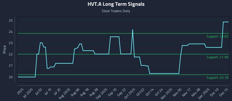 HVT.A Long Term Analysis for December 16 2025 HVT.A Long Term Analysis for December 16 2025