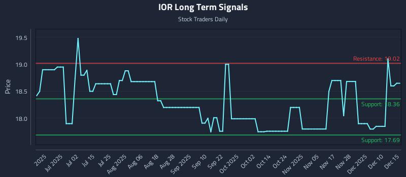 IOR Long Term Analysis for December 16 2025