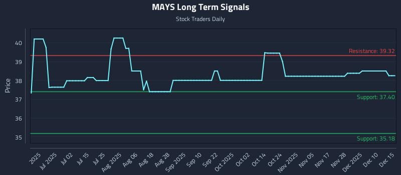 MAYS Long Term Analysis for December 16 2025