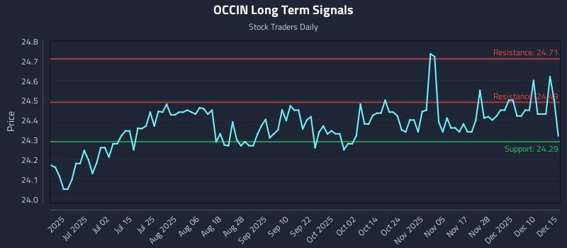 OCCIN Long Term Analysis for December 16 2025