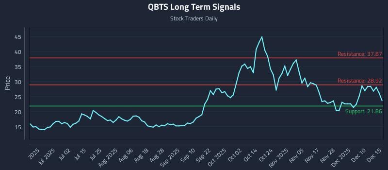 QBTS Long Term Analysis for December 16 2025