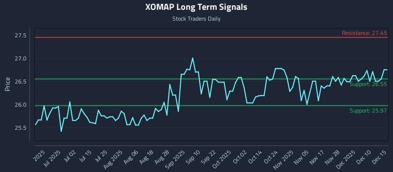 XOMAP Long Term Analysis for December 16 2025 XOMAP Long Term Analysis for December 16 2025