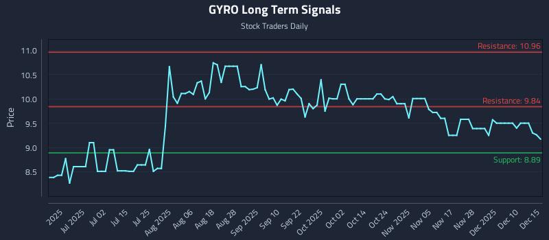GYRO Long Term Analysis for December 16 2025